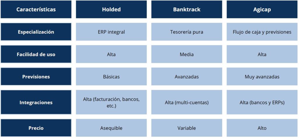 Comparativa holded, banktrack, agicap